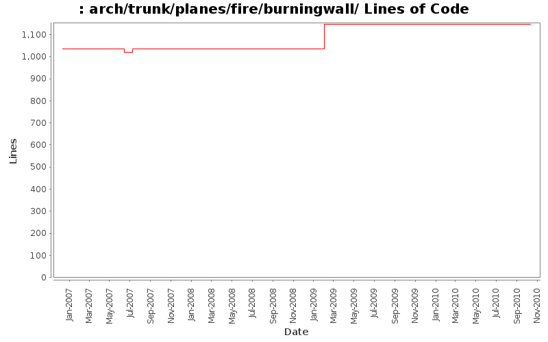 arch/trunk/planes/fire/burningwall/ Lines of Code