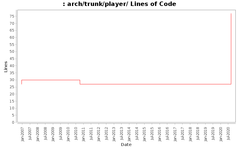 arch/trunk/player/ Lines of Code