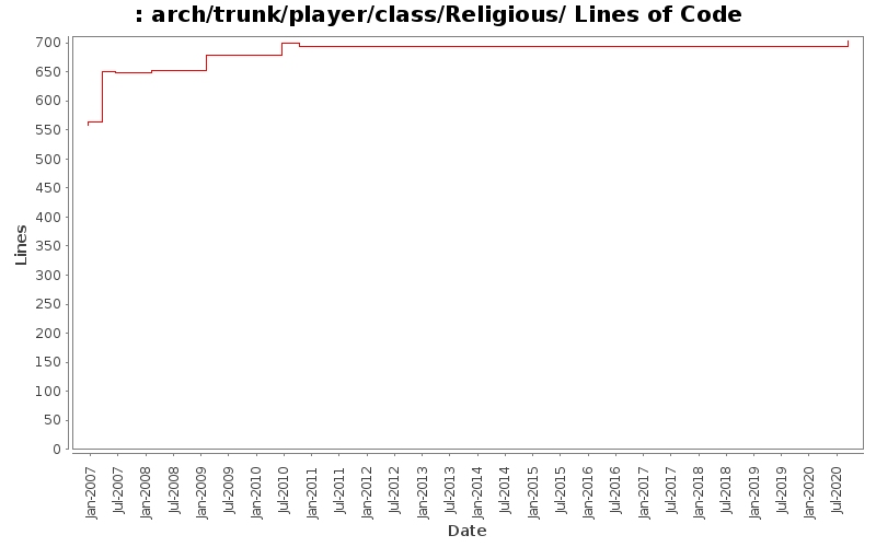arch/trunk/player/class/Religious/ Lines of Code