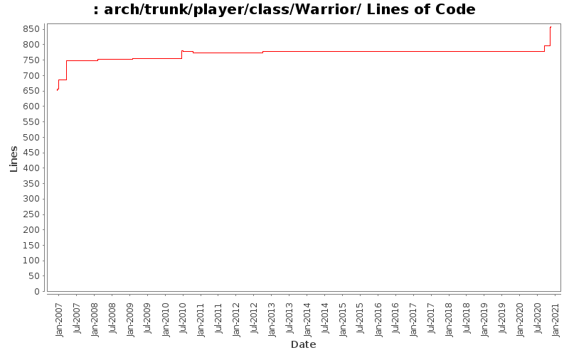 arch/trunk/player/class/Warrior/ Lines of Code