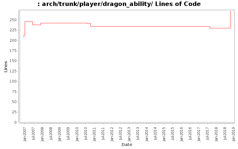 arch/trunk/player/dragon_ability/ Lines of Code