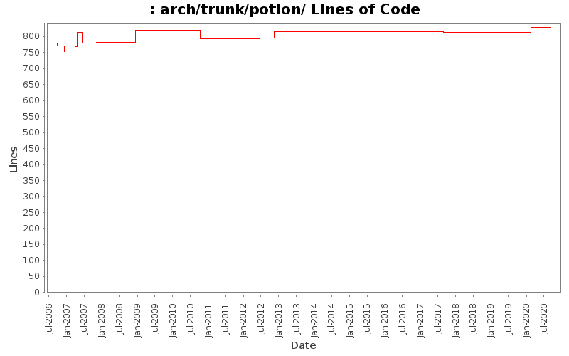 arch/trunk/potion/ Lines of Code