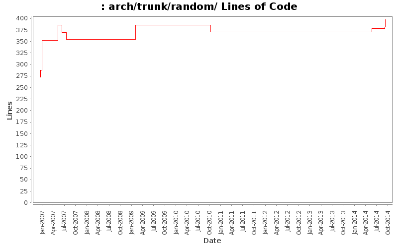 arch/trunk/random/ Lines of Code