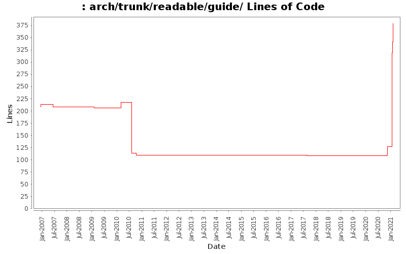 arch/trunk/readable/guide/ Lines of Code
