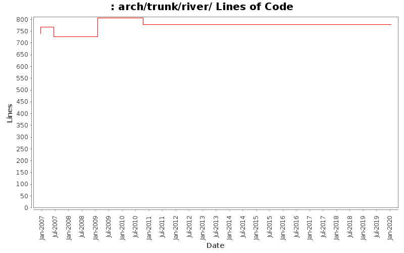 arch/trunk/river/ Lines of Code