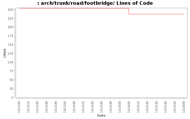 arch/trunk/road/footbridge/ Lines of Code