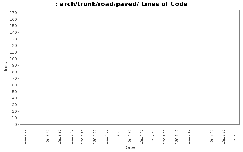arch/trunk/road/paved/ Lines of Code