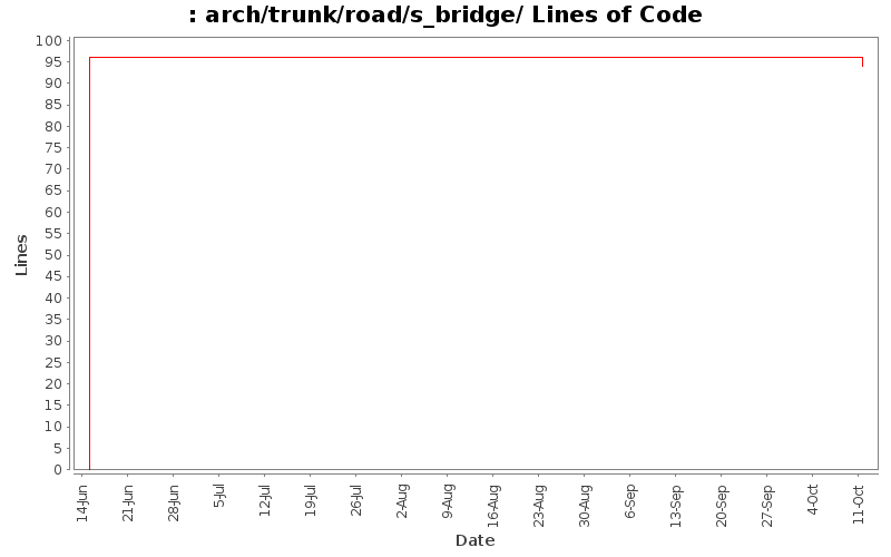 arch/trunk/road/s_bridge/ Lines of Code
