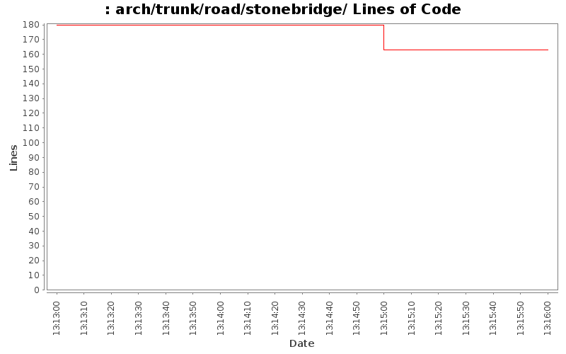 arch/trunk/road/stonebridge/ Lines of Code