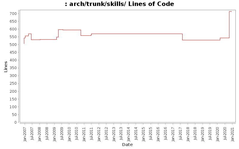 arch/trunk/skills/ Lines of Code