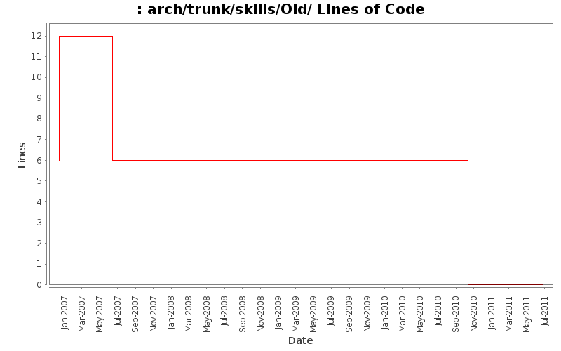 arch/trunk/skills/Old/ Lines of Code
