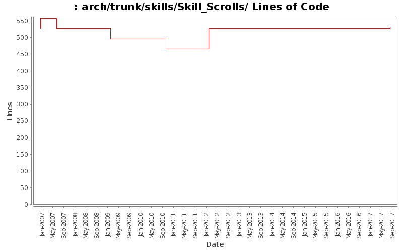 arch/trunk/skills/Skill_Scrolls/ Lines of Code