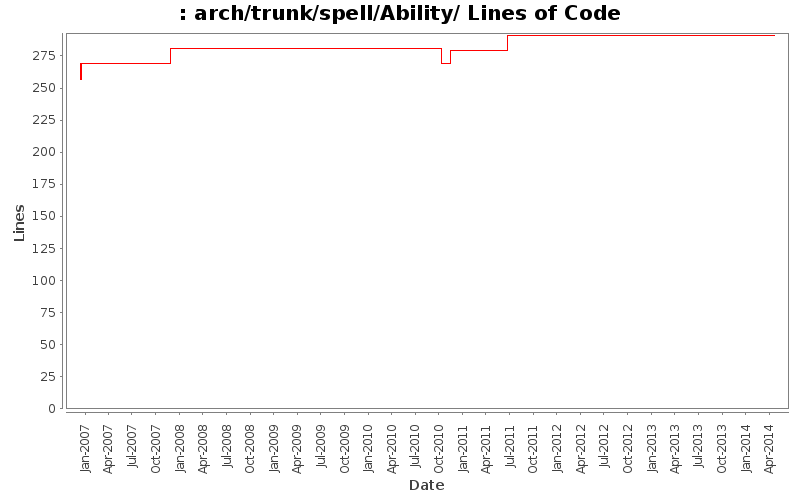 arch/trunk/spell/Ability/ Lines of Code