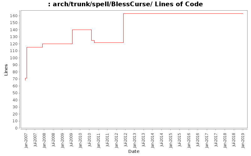 arch/trunk/spell/BlessCurse/ Lines of Code