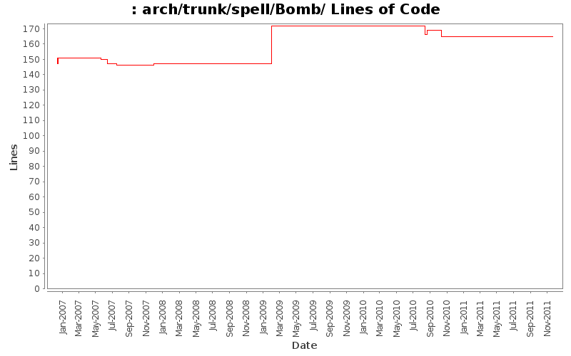 arch/trunk/spell/Bomb/ Lines of Code