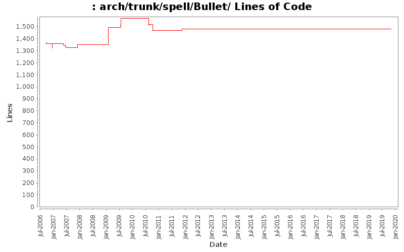 arch/trunk/spell/Bullet/ Lines of Code