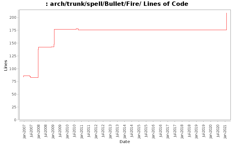 arch/trunk/spell/Bullet/Fire/ Lines of Code