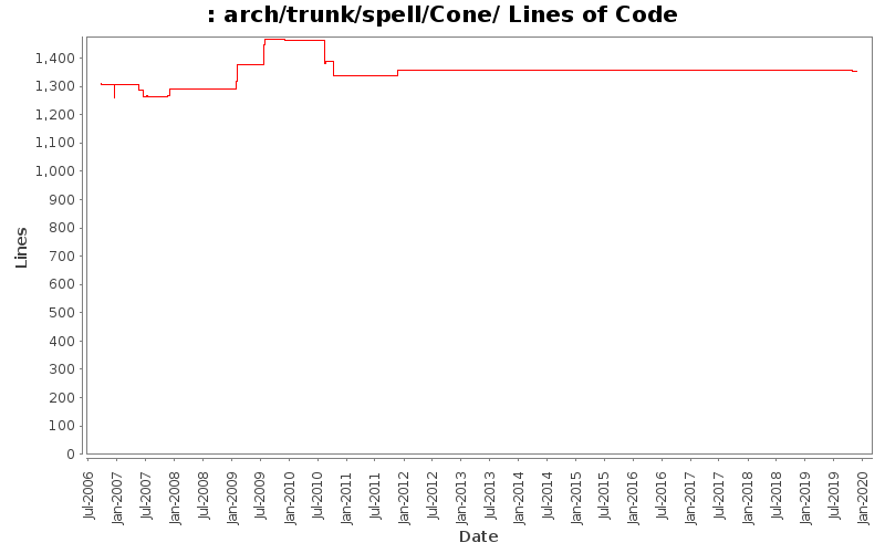 arch/trunk/spell/Cone/ Lines of Code
