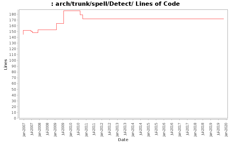 arch/trunk/spell/Detect/ Lines of Code