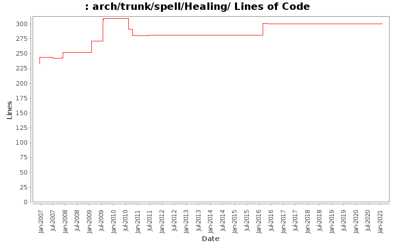 arch/trunk/spell/Healing/ Lines of Code