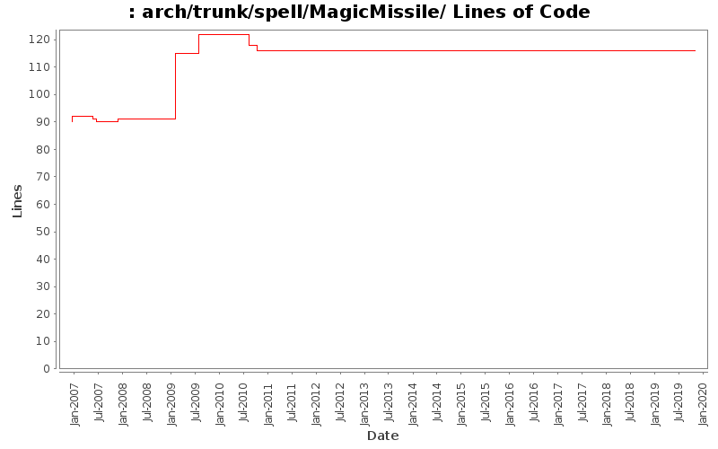 arch/trunk/spell/MagicMissile/ Lines of Code