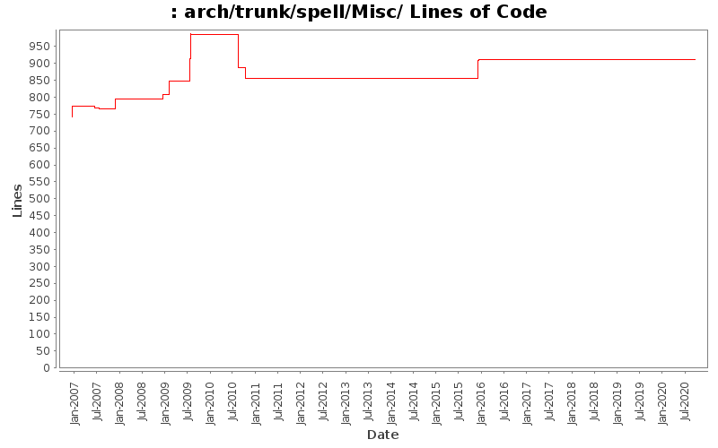 arch/trunk/spell/Misc/ Lines of Code