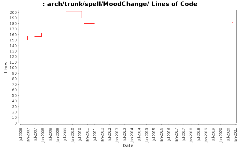 arch/trunk/spell/MoodChange/ Lines of Code