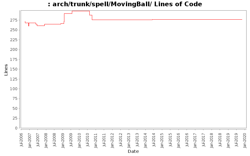 arch/trunk/spell/MovingBall/ Lines of Code