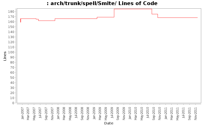 arch/trunk/spell/Smite/ Lines of Code