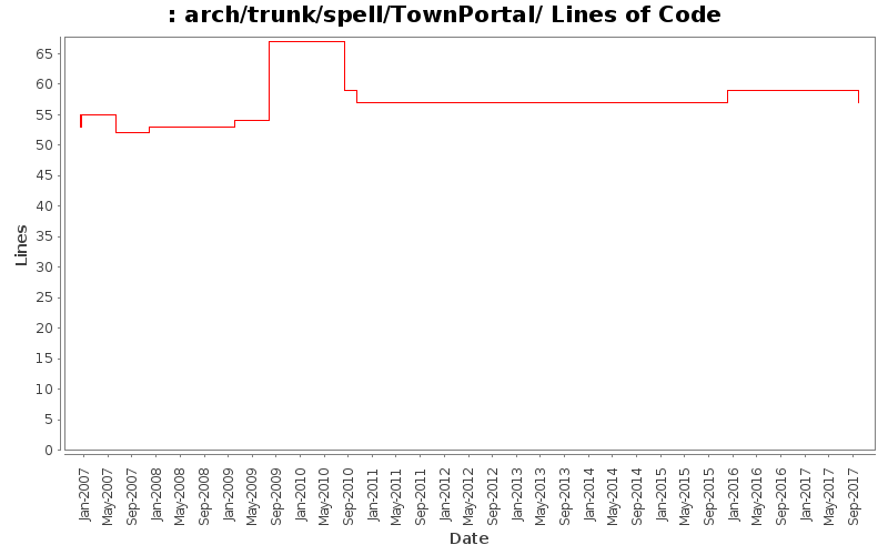 arch/trunk/spell/TownPortal/ Lines of Code
