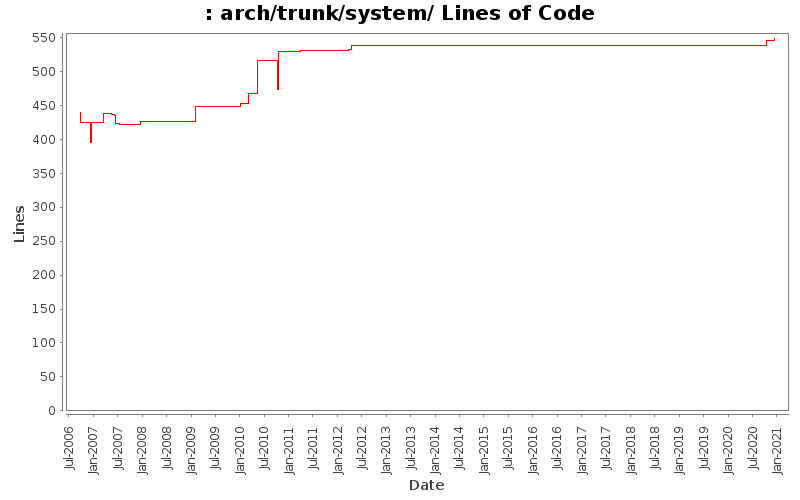 arch/trunk/system/ Lines of Code
