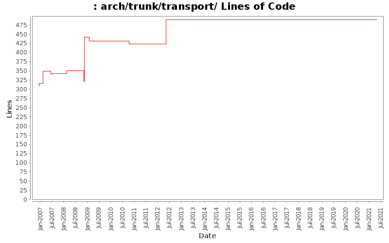 arch/trunk/transport/ Lines of Code