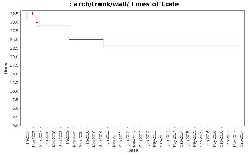arch/trunk/wall/ Lines of Code