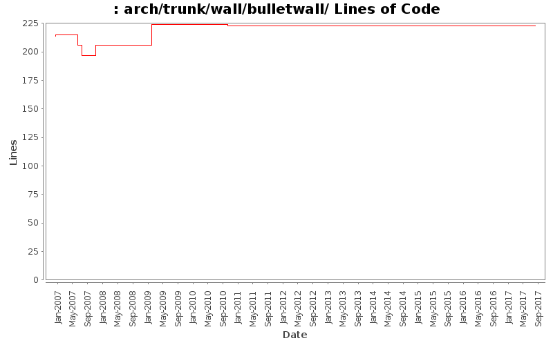 arch/trunk/wall/bulletwall/ Lines of Code