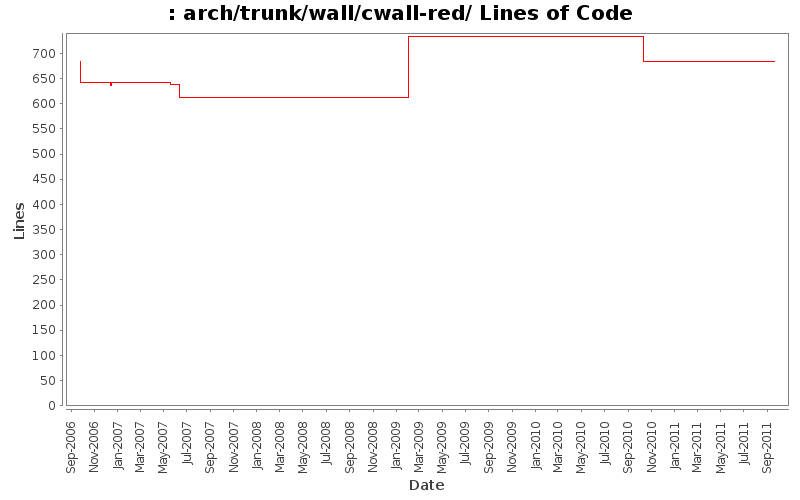 arch/trunk/wall/cwall-red/ Lines of Code