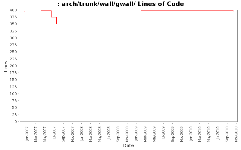 arch/trunk/wall/gwall/ Lines of Code