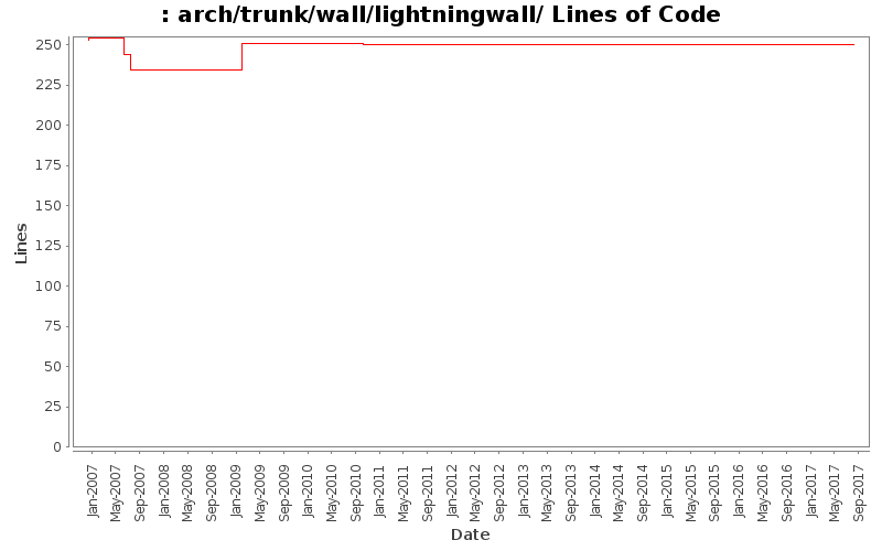 arch/trunk/wall/lightningwall/ Lines of Code