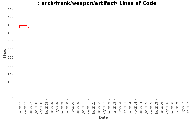 arch/trunk/weapon/artifact/ Lines of Code