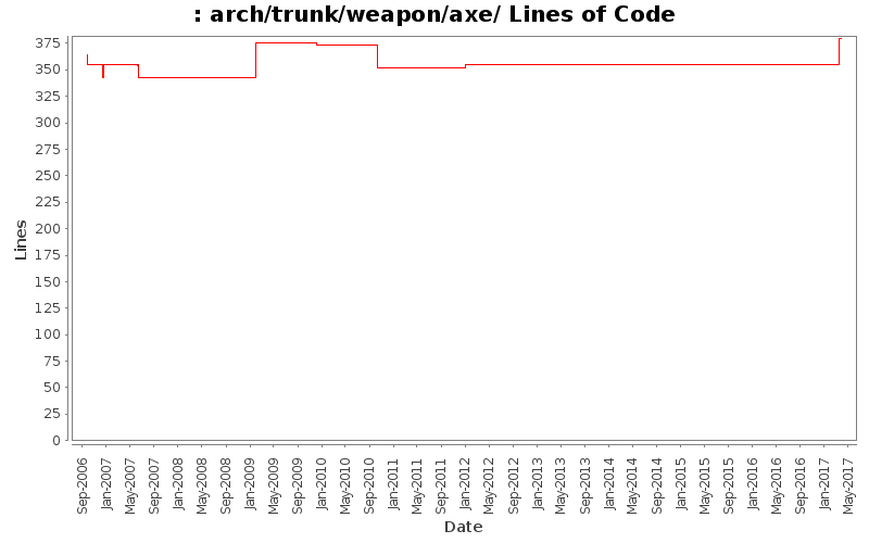 arch/trunk/weapon/axe/ Lines of Code