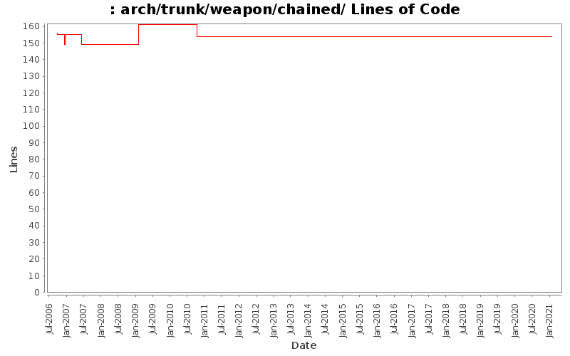 arch/trunk/weapon/chained/ Lines of Code