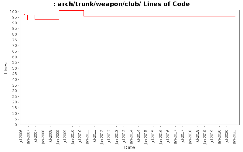arch/trunk/weapon/club/ Lines of Code