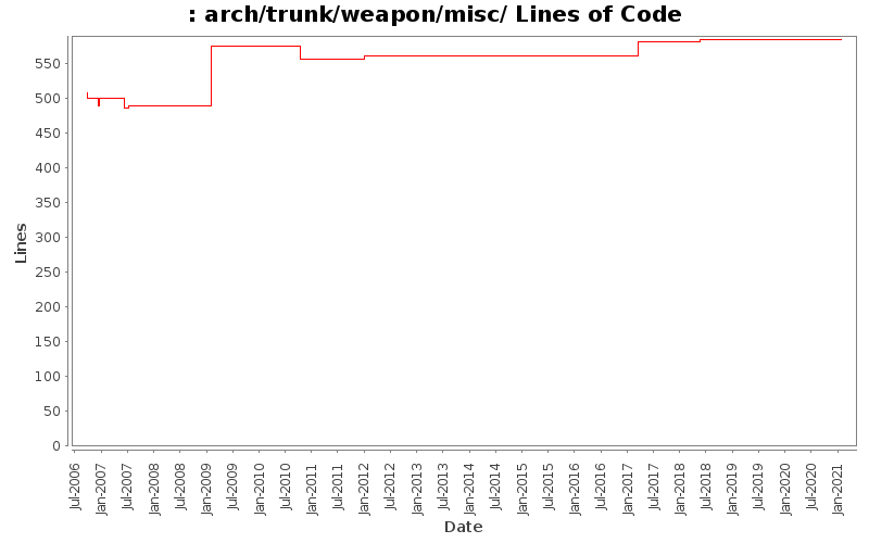 arch/trunk/weapon/misc/ Lines of Code