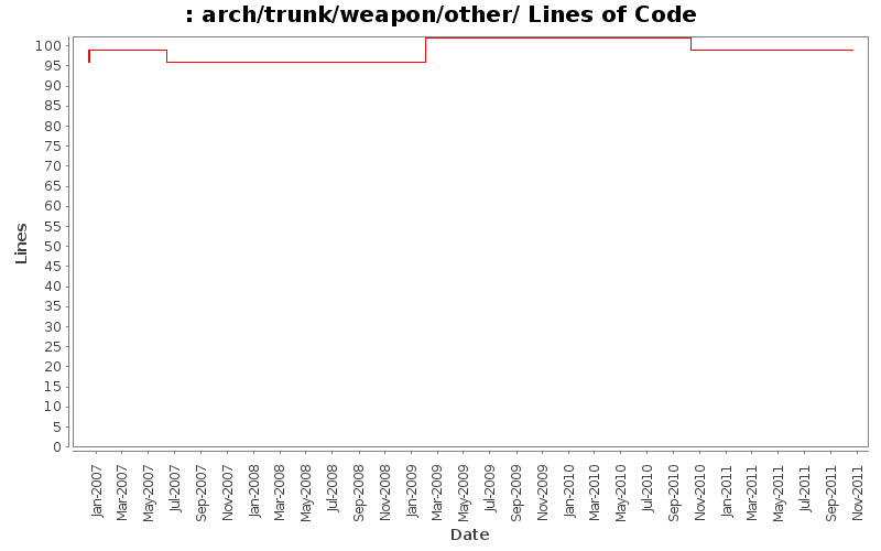 arch/trunk/weapon/other/ Lines of Code