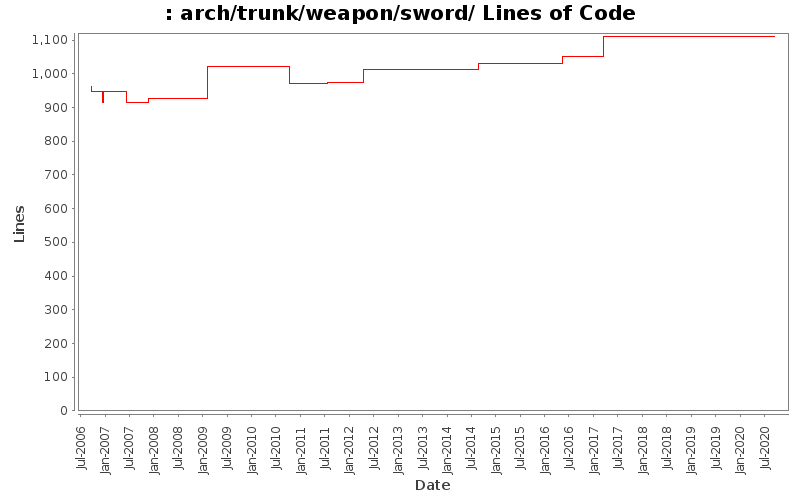 arch/trunk/weapon/sword/ Lines of Code