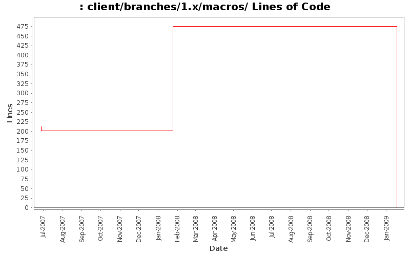 client/branches/1.x/macros/ Lines of Code