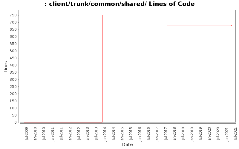 client/trunk/common/shared/ Lines of Code