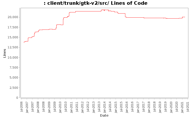 client/trunk/gtk-v2/src/ Lines of Code