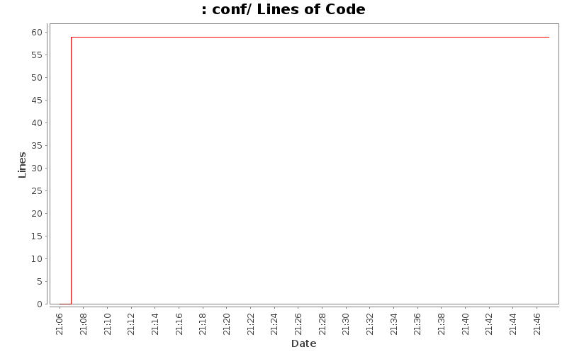 conf/ Lines of Code
