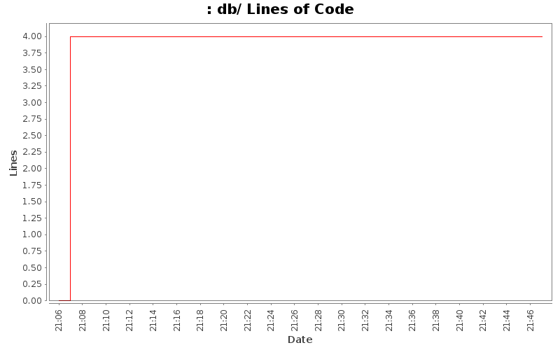 db/ Lines of Code