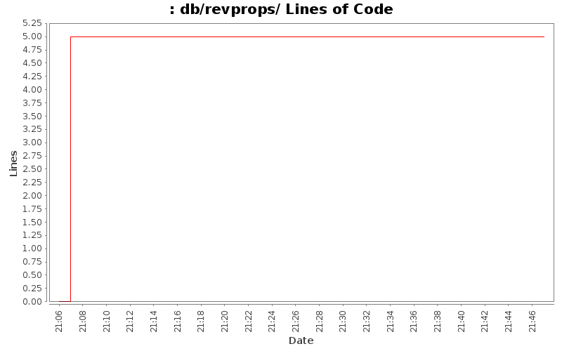 db/revprops/ Lines of Code